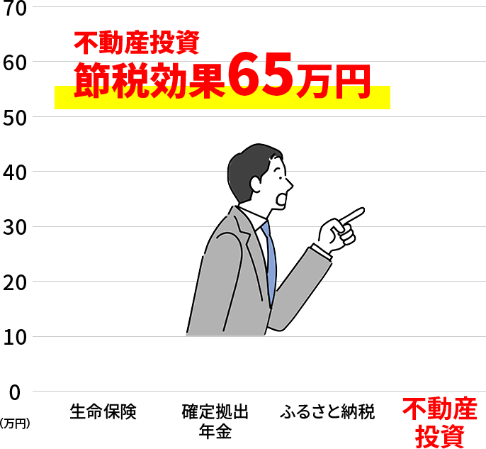 不動産投資節税効果65万円